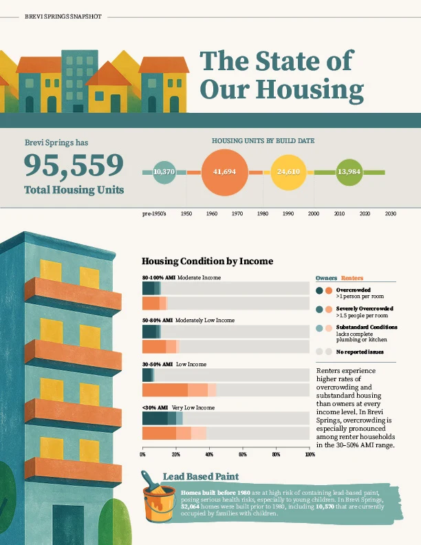 Community Guide page describing the state of local housing