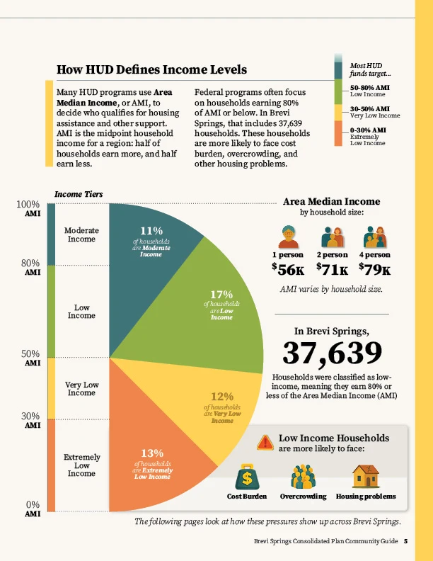 Community Guide page explaining how HUD defines income levels